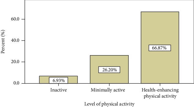 Level of physical activity among patients with diabetes, hypertension and heart failure at Dessie Referral Hospital, 2019.