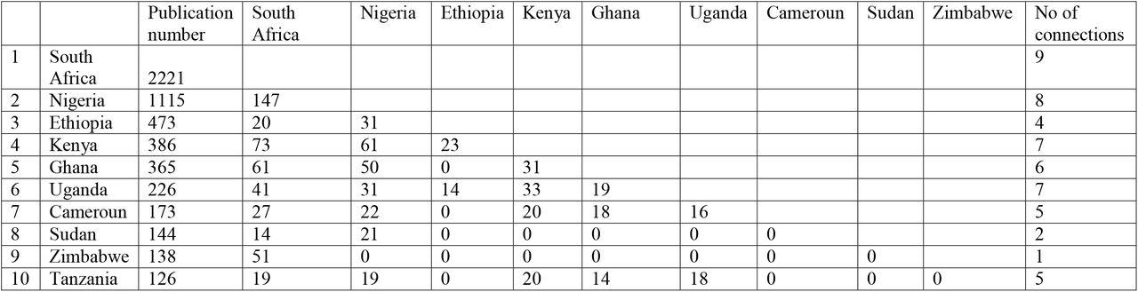 Contribution of SSA countries to each other’s COVID-19 Scientific Contribution