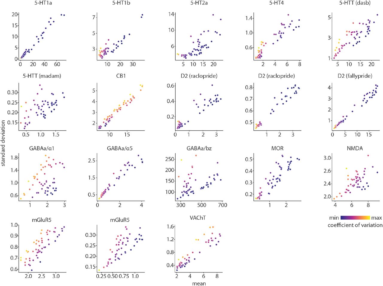 Correlation between mean and standard deviation of receptor/transporter density within subcortexMean tracer binding (x-axis) is correlated with standard deviation of tracer binding (y-axis) across individuals. Each circle is a subcortical region (n = 54). Circle colour represents inter-individual coefficient of variation (as shown in Fig. 2).