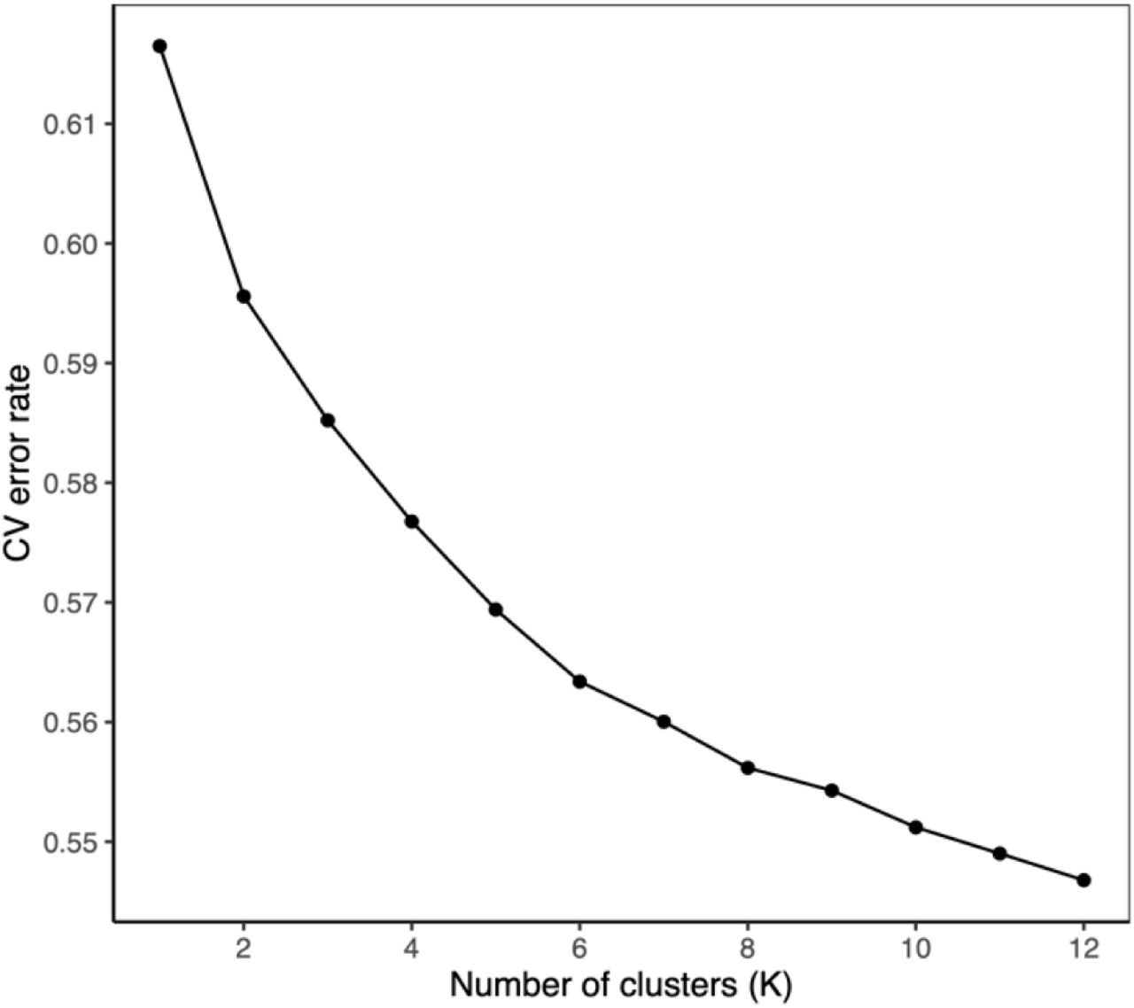 Plot of cross-validation error against number of clusters (K)