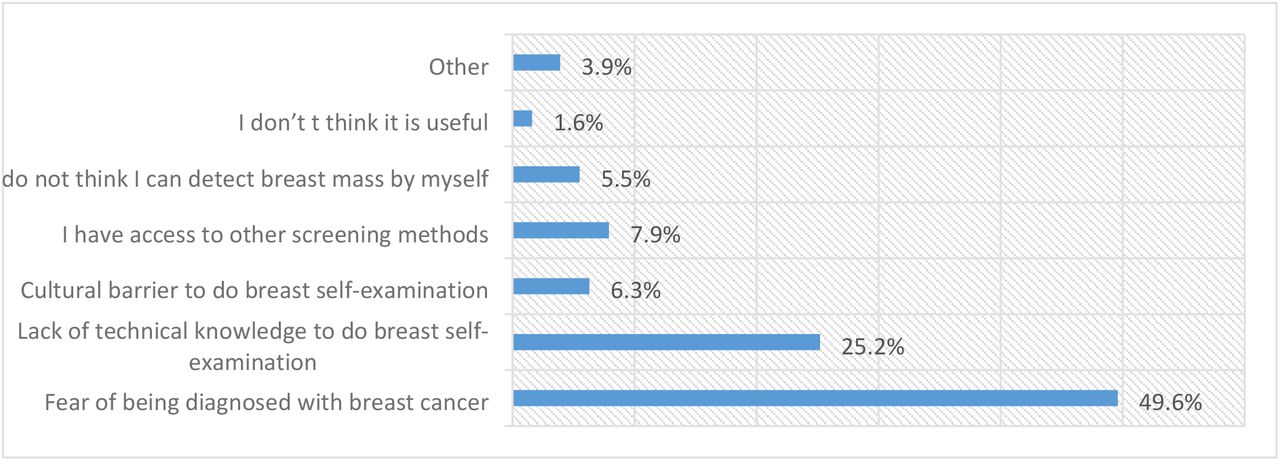 Reasons for not practicing BSE, n=127