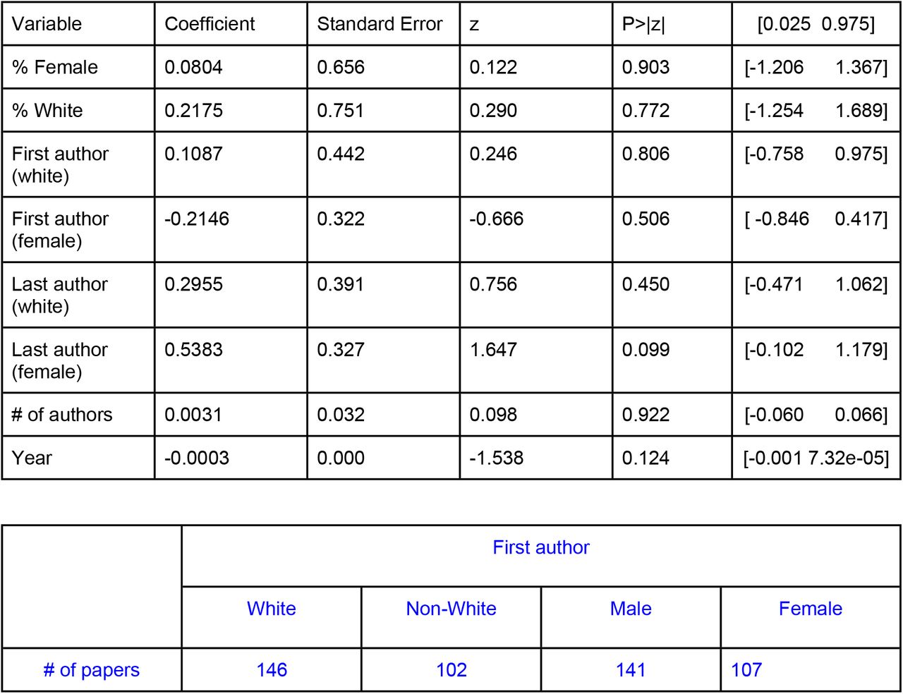Citation Logit Regression Results