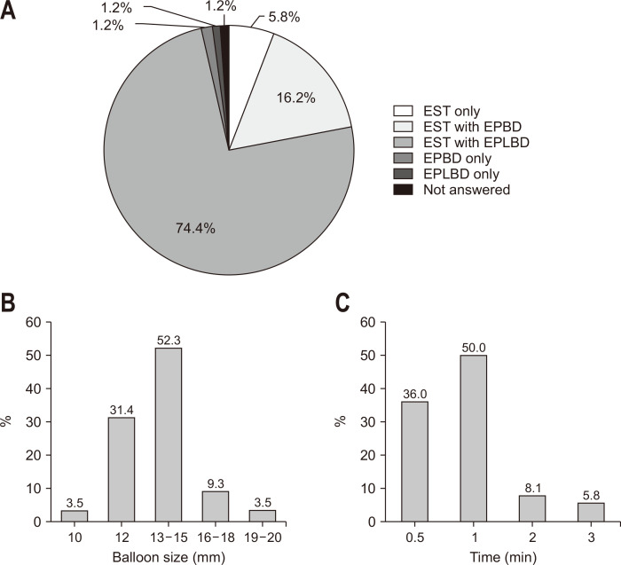 Technical preferences. (A) Preferred techniques to ensure adequate opening of the ampullar orifice for large common bile duct stones. (B) Preferred balloon size for EPLBD. (C) Preferred dilation duration of EPLBD.EST, endoscopic sphincterotomy; EPBD, endoscopic papillary balloon dilation; EPLBD, endoscopic papillary large balloon dilation.