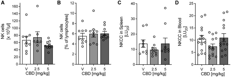 Alt text: Figure displays four graphs showing total NK cells, lymphocyte percentage, spleen and blood NK cell activity in rats treated with various doses of CBD over 14 days. A to D in (a) to (d); N (number of rats); SEM (standard error).