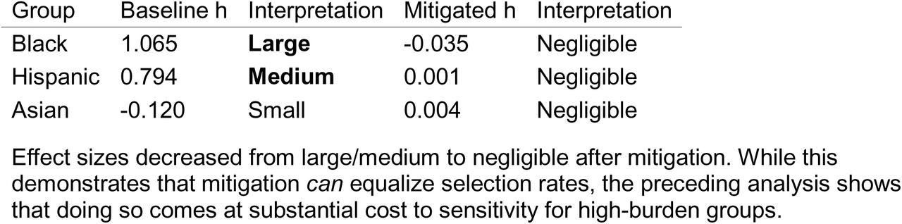 Cohen’s h Effect Sizes (Selection Rate Differences vs. White)