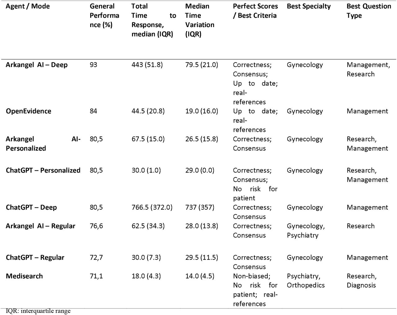 Comparative performance of conversational agents according to criteria, specialties, and types of questions