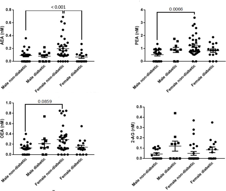 Ocular concentration of endocannabinoids (AEA, PEA, OEA and 2-AG) according to gender and diabetes status. 2-AG, 2-arachidonoylglycerol; AEA, anandamide; OEA, oleoylethanolamine; PEA, palmitoylethanolamine.