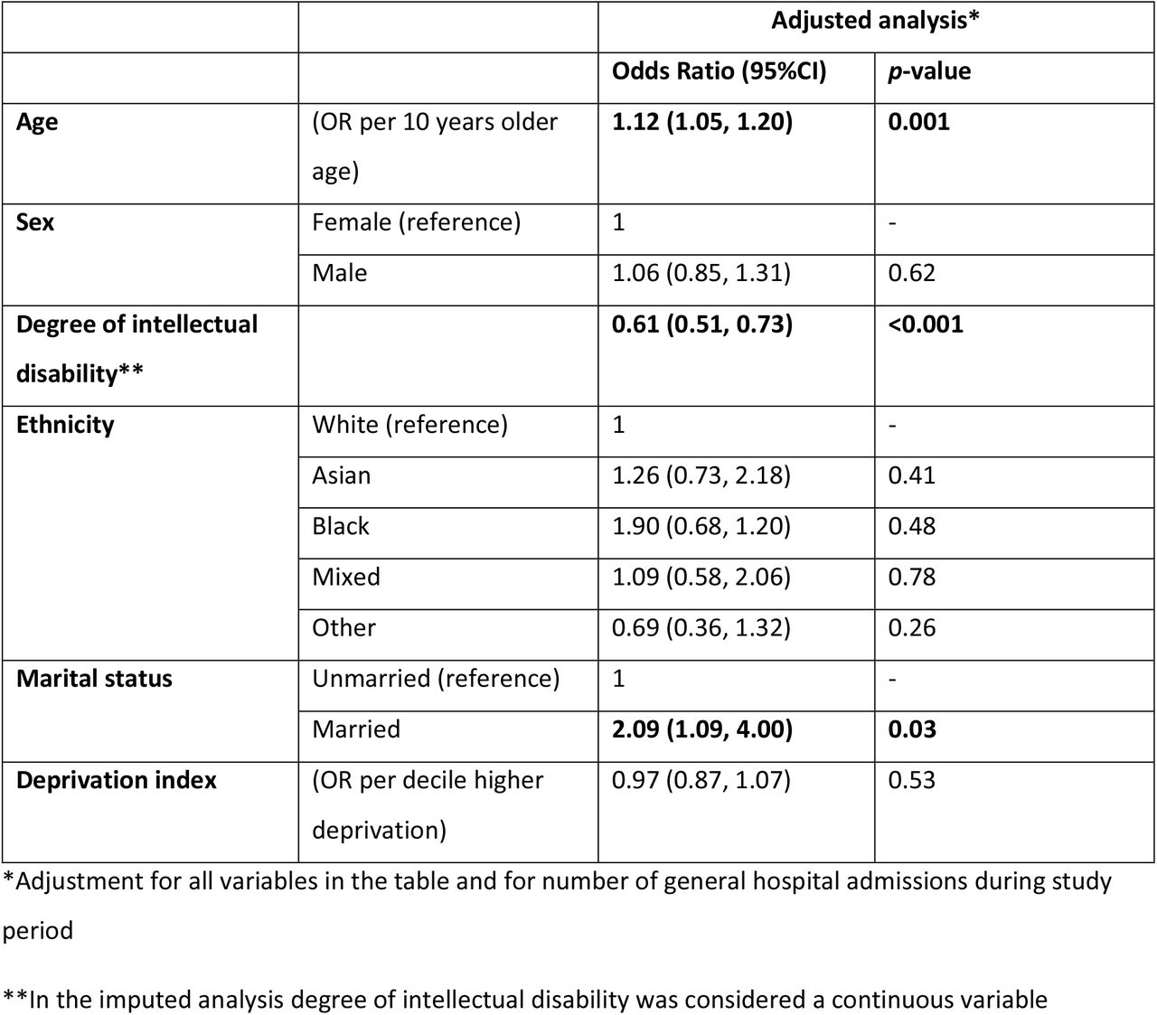 Odds of intellectual disability being unrecorded in the general hospital record of adults with intellectual disability attending hospital (with multiple imputation for missing data)