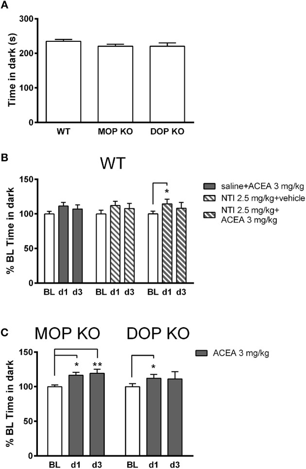 Effects of ACEA treatment on anxiety-like behavior in the light-dark test for wildtype (WT), MOP knockout (KO), and DOP KO mice. (A) Bars represent mean (+SEM) time (s) spent in the dark compartment for each genotype over a 5-min drug-free test, which constituted baseline (BL) values. (B) Time in the dark compartment is shown as mean (+SEM) % change from BL, assessed on days 1 and 3 (d1, d3) in WT mice, following injections of ACEA plus saline, ACEA combined with naltrindole (NTI), or NTI alone. (C) Time in the dark compartment, expressed as mean (+SEM) % change from BL, was assessed in the two KO lines on days 1 and 3 following daily injections of vehicle or ACEA (3 mg/kg). ACEA = arachidonyl-2-chloroethylamide. *P < 0.05; **P < 0.01.