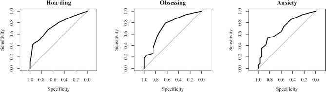Receiver Operating Characteristic (ROC) plots for hoarding, obsessing, and depression symptoms. Larger areas under the curve indicate better global performance of the variable in discriminating individuals with mild to moderate Internet Use Disorder (IUD) from controls.