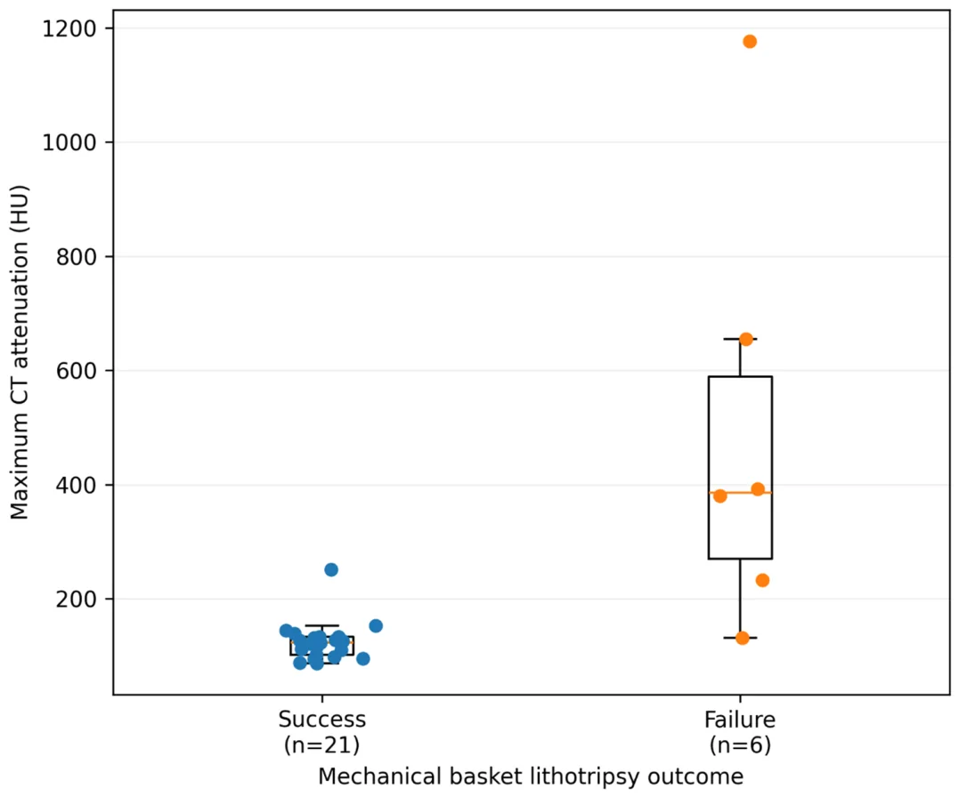 Distribution of maximum CT attenuation according to mechanical basket lithotripsy outcome. Individual observations are shown together with box-and-whisker plots for CT-positive/measurable stones only (success, n = 21; failure, n = 6). Blue dots represent patients with successful mechanical lithotripsy, and orange dots represent patients with mechanical lithotripsy failure. Median maximum CT attenuation was 123 [IQR 102–133] HU in the success group and 386 [269.8–589.3] HU in the failure group (Mann–Whitney U test, p = 0.00133).