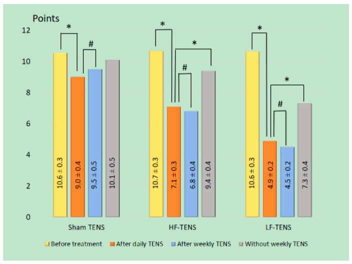 Dynamics of generalized anxiety disorder severity according to the Generalized Anxiety Disorder 7-item before and after treatment in all study groups. Notes: LF-TENS: low-frequency, high-amplitude transcutaneous electrical nerve stimulation; HF-TENS: high-frequency, low amplitude transcutaneous electrical nerve stimulation; # p > 0.05 (non-significant difference); * p ≤ 0.05 (significant difference).