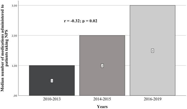 Median number of medications administered to patients taking NPS.