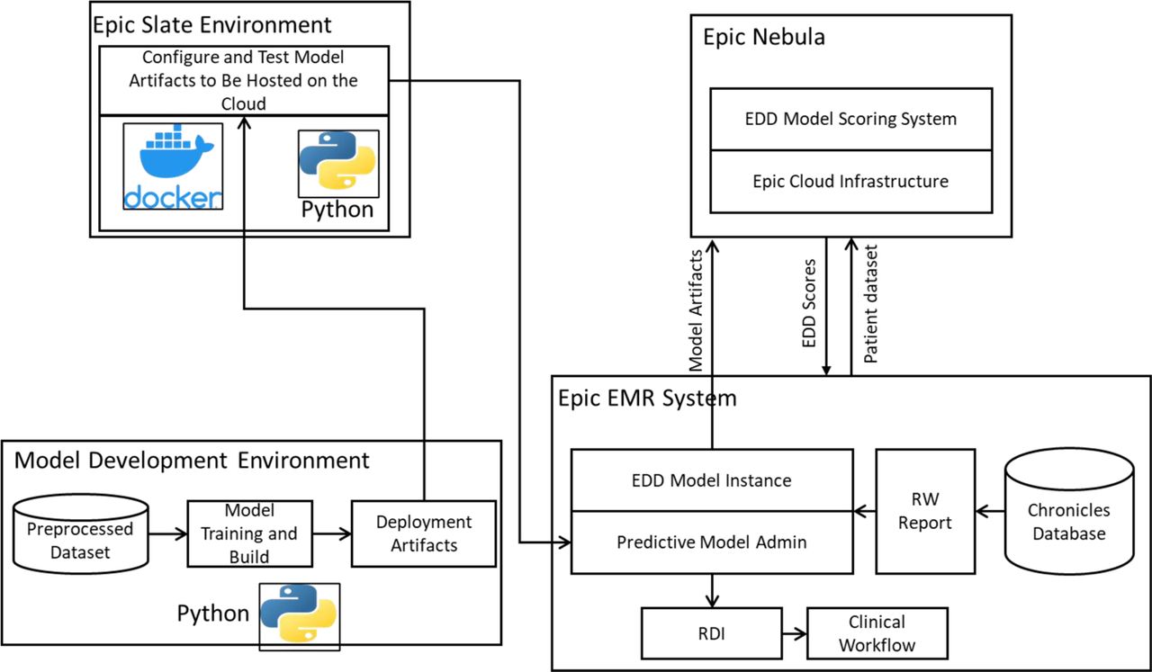 Model deployment and operationalization, adopted from [22].