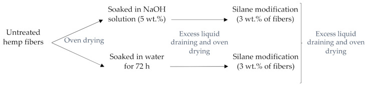 The surface pretreatments and treatment of hemp fibers.