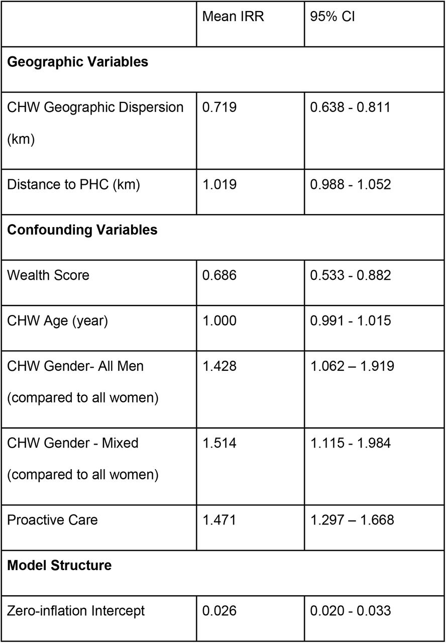 Results of statistical model estimating effects of geographic barriers on CHW consultation rates.Incidence rate ratios (IRR) of variables included in the model. Following Wasserstein et al. (39), we have chosen to provide 95% confidence intervals and not to dichtomize these continuous measures into thresholds of significance (e.g. p-values). CHW: community health worker, PHC: primary health center