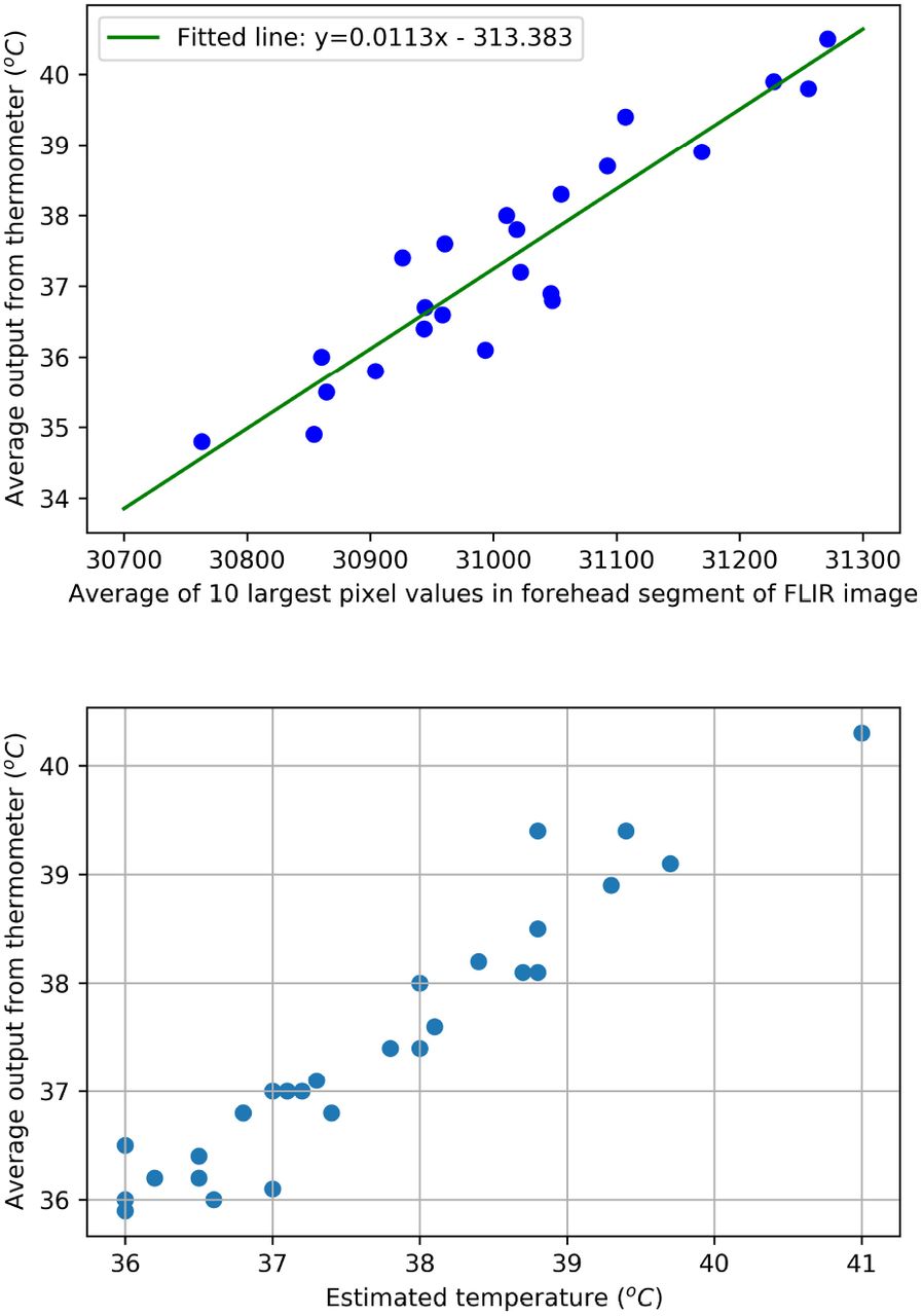 Upper: Calibration of FLIR images using a bottle of water: Best fitted line between the average temperature from the thermometer and the FLIR pixel values had a root mean square error (RMSE) of 0.57 °C. Lower: Estimated temperature vs. temperature measured from thermometer. The Pearson correlation between the parameters was found to be 0.96 and the RMSE difference between them was 0.41 °C.