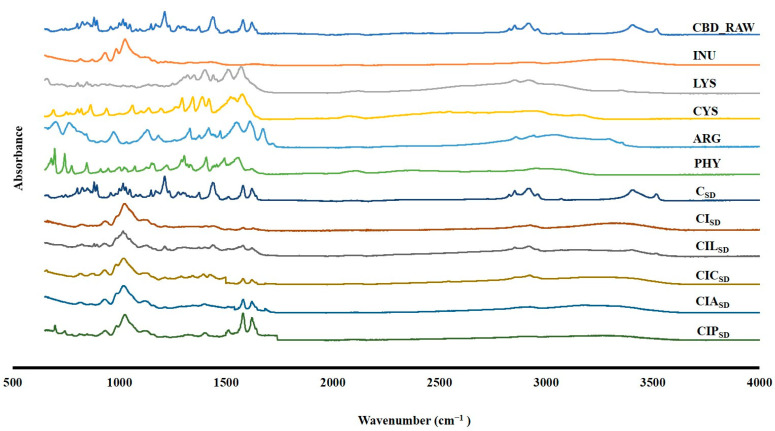 ATR-FTIR spectra of raw CBD (CBD_RAW), raw INU, LYS, CYS, ARG, PHY, and CBD dry powder formulations for CBD alone (CSD), CBD with INU (CISD), CBD with INU and LYS (CILSD), CBD with INU and CYS (CICSD), CBD with INU and ARG (CIASD), and CBD with INU and PHY (CIPSD).