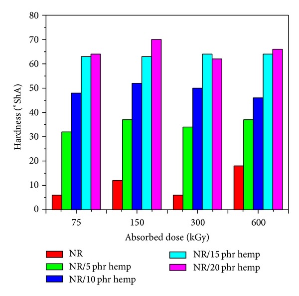 Hardness variation as a function of hemp amount and irradiation dose.