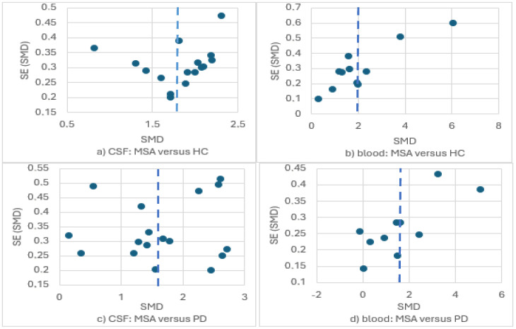 Funnel plots for the meta-analyses of NfL levels in (a) CSF: MSA versus HC; (b) blood: MSA versus HC; (c) CSF: MSA versus PD; (d) blood: MSA versus PD.