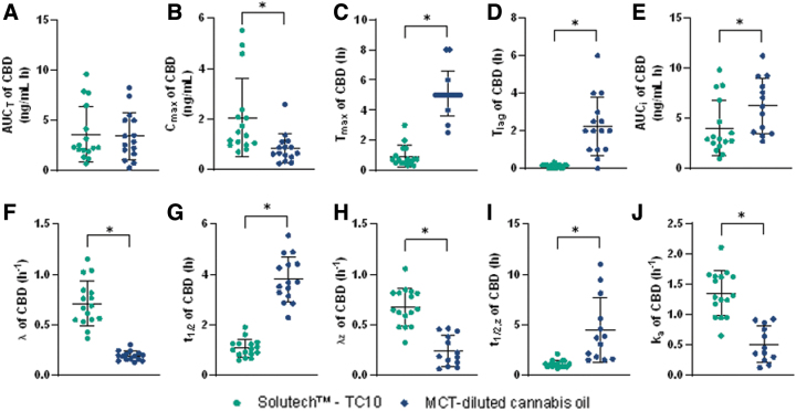Plots with the mean (±SD) and individual data points for participants in the Solutech and MCT-oil groups are presented for CBD, mean±SD (—), *significance with a p-value <0.05. (A) AUC0–48h, (B) Cmax,0–48h, (C) Tmax,0–48h, (D) Tlag, (E) AUCI, (F) λ, (G) t1/2, (H) λz, (I) t1/2, z, (J) ka. CBD, cannabidiol.