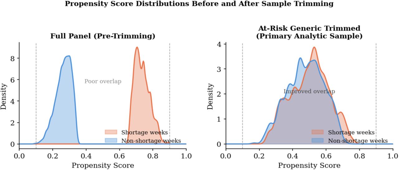 Propensity Score Overlap Before and After Sample Trimming. Left: full NADAC panel (N=989,799 drug-weeks); shortage weeks (orange) and non-shortage weeks (blue) show minimal distributional overlap. Right: at-risk generic trimmed sample (N=5,003 drug-weeks); substantially improved overlap across the [0.1, 0.9] common support range. Dashed lines mark the [0.1, 0.9] trimming bounds.