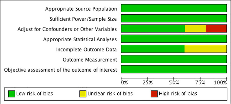Risk of bias graph: review authors' judgements about each risk of bias item presented as percentages across all included studies.