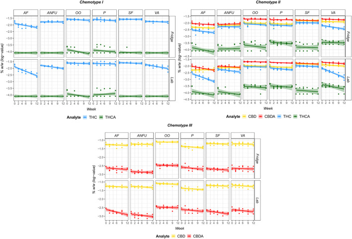 Changes in cannabinoid content (%, w/w) in POB extracts of chemotype I, II, and III inflorescences over the monitoring period of 12 weeks stored at laboratory temperature (LAB) or in a refrigerator at 7°C (FRIDGE). Graphs display the actual values (in log-scale) and the fitted regression line (with 99% confidence interval). In the case of concentrations lower than LLOQ, calculations were performed with 2/3 LLOQ values. AF, AmiFarm®; ANFU, AquaNeoFarm® unguentum; OO, olivae oleum; P, Pentravan®; SF, SydoFarm®; VA, vaselinum album.