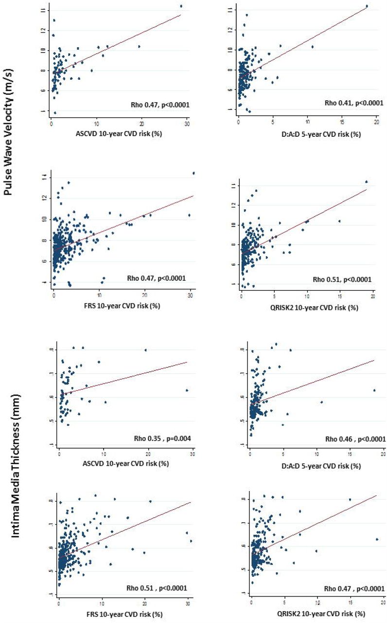 Correlation of CVD risk score with Pulse Wave Velocity and Intima-Media Thickness10-year cardiovascular risk (or 5-year for D:A:D) is plotted against Pulse Wave Velocity (PWV) and Intima-Media Thickness (IMT) values. The correlation of CVD risk score with PWV and IMT are presented using spearman rho. Correlations were not tested for SCORE and WHO/ISH due to the low number of participants assessed by these scores.