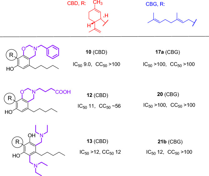 Anti-SARS-CoV-2 activity and citotoxicity of equally modified CBD and CBG pairs.