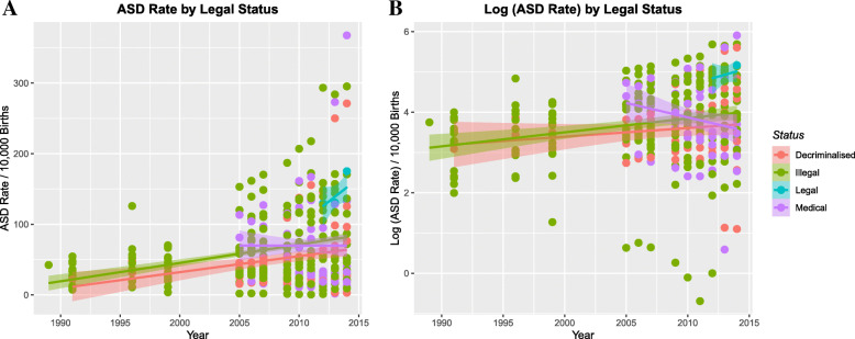 ASDI by legal status of cannabis. a Raw data plot. b log(ASDI) plot
