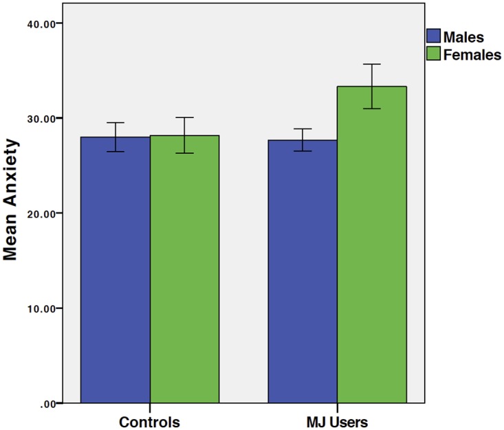 Anxiety by Group and Gender.Mean STAI State Anxiety raw score by group (left: controls; right: MJ users) and gender (blue: males; green: females). Results demonstrate that female MJ users have significantly higher anxiety than same-gendered controls and males.