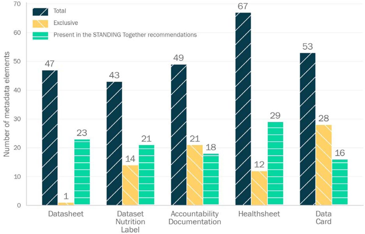 Number of metadata elements identified in each dataset documentation approach. For each documentation approach three numbers are shown: 1) The number of total metadata elements, 2) The number of metadata elements that are exclusive to a dataset documentation approach meaning they are not found in any other, and 3) The number of metadata elements that are similar to one of the 51 identified in the STANDING Together’s Recommendations for Documentation of Health Datasets.