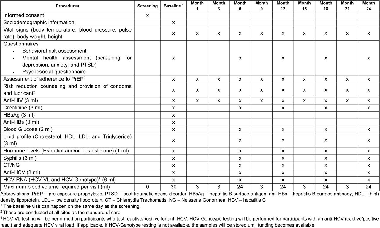 Study Visits and Procedures for HIV-Negative Participants who Already Received PrEP or Accept PrEP