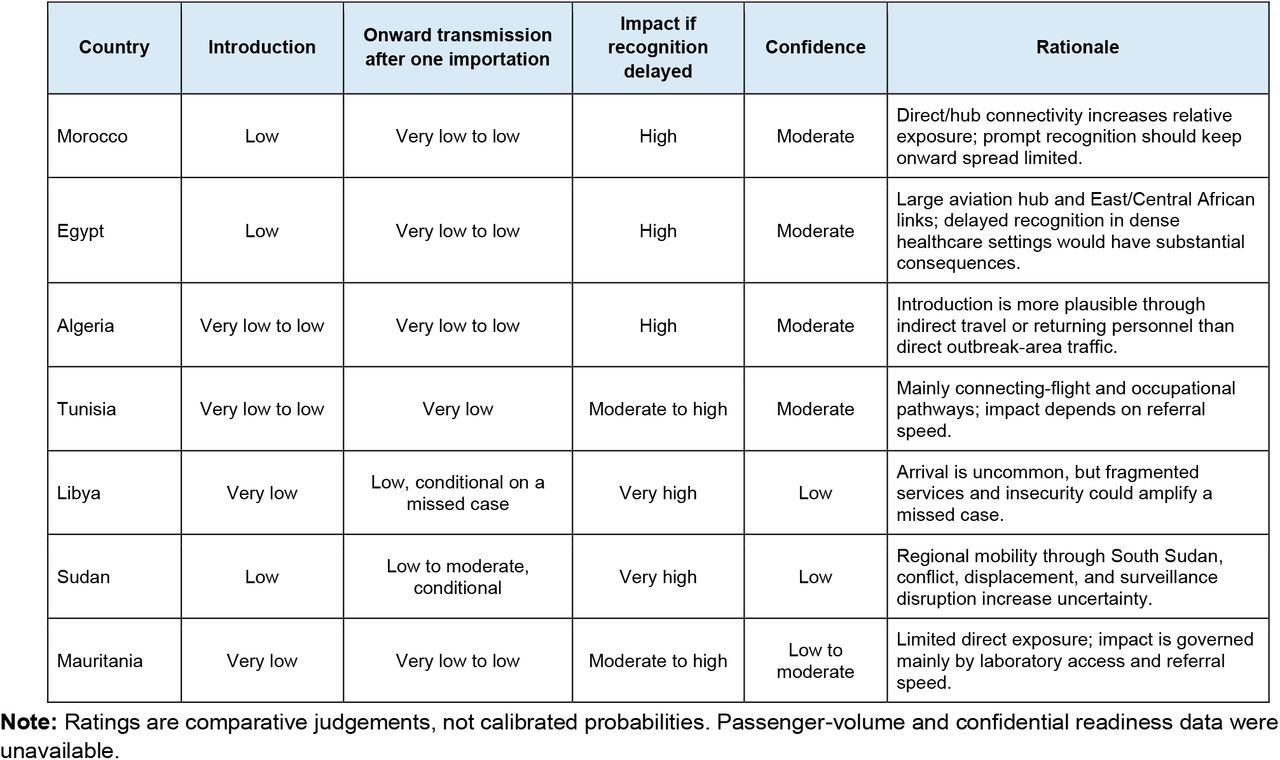 Comparative rapid risk assessment for North Africa