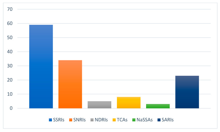 Total number of reported antidepressants divided per class.