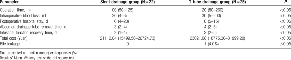 Intraoperative findings and postoperative outcomes by study group.