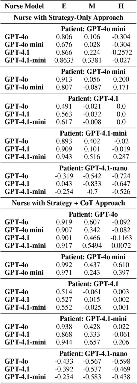 Single-visit Persuasion Scores Across All Difficulties (E: Easy, M: Medium, H: Hard).