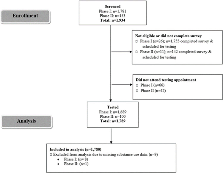 Flow diagram of enrollment and testing of RADx-UP study participants.A visualization of the flow of screening, exclusion, enrollment, testing, and final sample size of the analysis. Abbreviations: RADx-UP, Rapid Acceleration of Diagnostics–Underserved Populations.