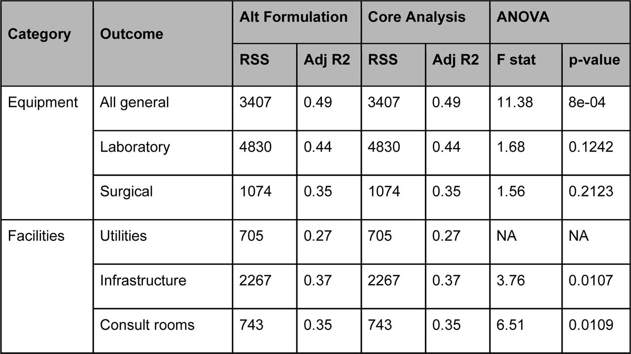 ANOVA results from sensitivity analysis comparing a regression as described in the main part of the methods (“Core Analysis”) with an alternative formulation for autonomy and supervision variables as described in the sensitivity analysis (“Alt Formulation”). RSS = residual sum of squares. Adj R2 = adjusted R squared value.