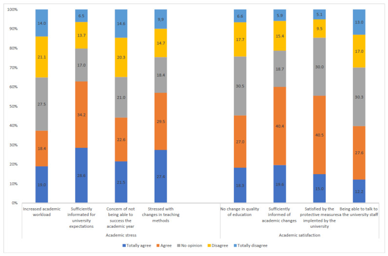 Academic stress and academic satisfaction of the university students (n = 3671).
