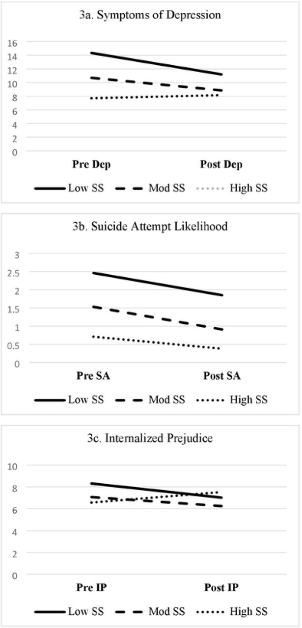 Social support copingse f efficacy as a significant moderator of symptoms of depression, suicide attempt likelihood, and internalized prejudice.Notes. Dep= Symptoms of depression; SA= suicide attempt likelihood; IP= internalized prejudice subscale of the Lesbian, Gay, and Bisexual Identity Scale (LGBIS); SS =Soc al support subscale of the Coping Sel fEfficacy scale. Test stat stics in Table 2.
