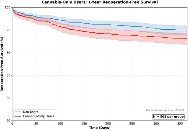 Cannabis-Only Users: 1 Year Reoperation Survival Curve