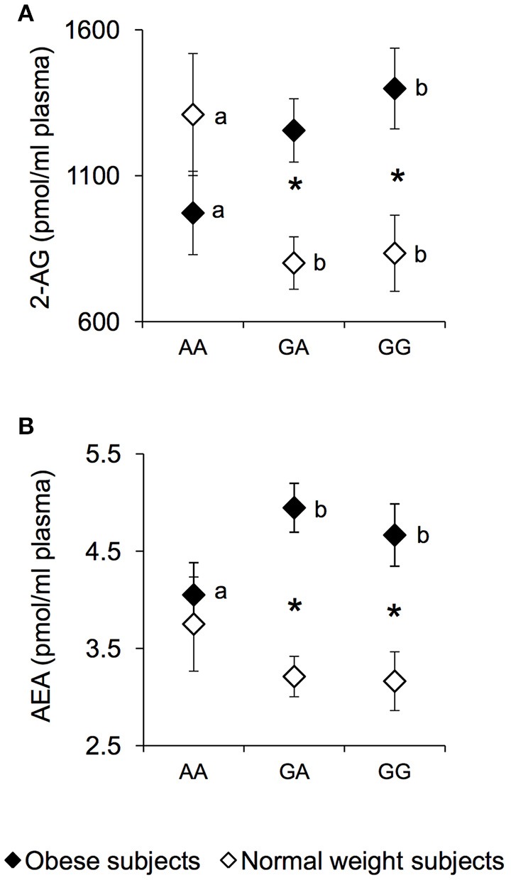 2-AG and AEA according to the rs1761667 (A/G) polymorphism of CD36 in normal weight and obese subjects. Mean values ± SEM of endocannabinoids (AEA and 2-AG) plasma levels measured in homozygous AA at the polymorphism of CD36 (N = 7), heterozygous (N = 39) and homozygous GG (N = 18) subjects with normal weight (NW) and homozygous AA (N = 15), heterozygous (N = 31) and homozygous GG (N = 16) subjects with obesity (OB). (A): 2-arachidonoylglycerol (2-AG) values. (B): anandamide (AEA) values. The different letters indicate significant differences (2-AG: p < 0.05; AEA: p < 0.05; Fisher LSD test subsequent two-way ANCOVA). *a significant difference between corresponding NW or OB subjects (2-AG: p < 0.0016; AEA: p < 0.00089; Fisher LSD test subsequent two-way ANCOVA).