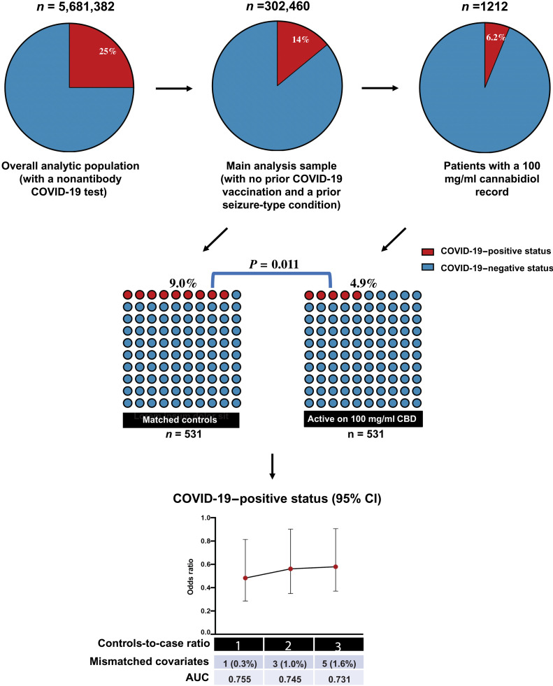 CBD100 medication records in patients are significantly associated with less COVID-19 positivity.Schematic showing derivation of our main analysis sample and CBD patient groups obtained from the National COVID Cohort Collaborative (N3C). Successive analyses of patient subsets are illustrated. The final panel shows associations between having a CBD100 medication record on the date of their first COVID-19 test and COVID-19–positive status among matched control groups of increasing size (i.e., 1-to-1, 2-to-1, and 3-to-1 ratios of controls to CBD patients). A mismatched covariate has a standardized mean difference greater than 0.10 and a two-sided Fisher’s exact test P value of less than 0.05 when comparing its distribution between the CBD patients and their matched controls. AUC refers to area under the receiver operating characteristic curve. Detailed information regarding the patient data analysis methods and findings is in the Patient Data Analysis Supplement.