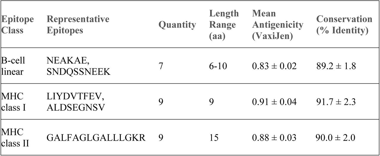 Clinically relevant epitopes selected for SdrG multi-epitope vaccine