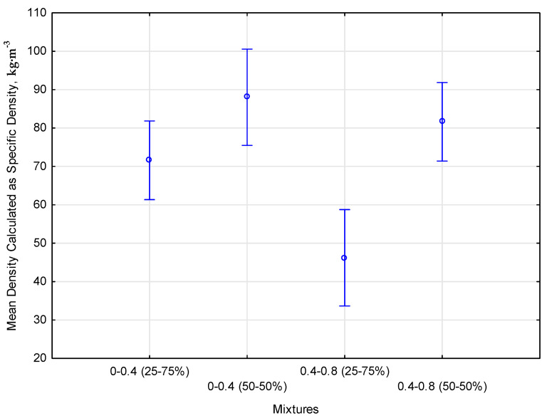 Statistical relationship between mean density calculated as specific density and type of mixture.
