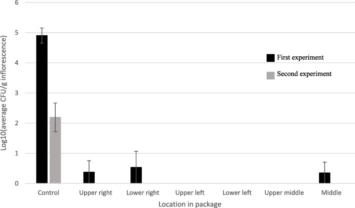 CFU levels [log10(CFU/g inflorescence)] in naturally infected commercial MC inflorescence before (control) and after e-beam treatments in two experiments. Post-treatment samples were taken from different locations of vacuum-sealed packages. Bars represent SE of 3 replicates per sample per location