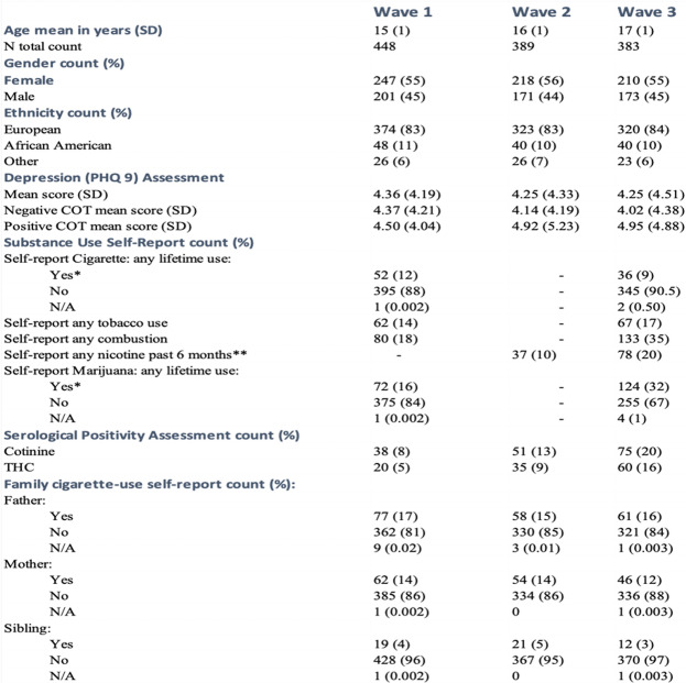 Demographic, clinical and substance use characteristics of subjects