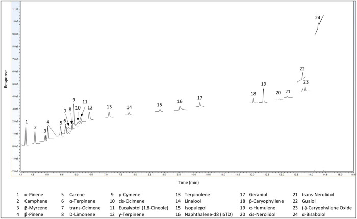 Full separation of 23 terpenes with GC-MS (LI-Syringe).
